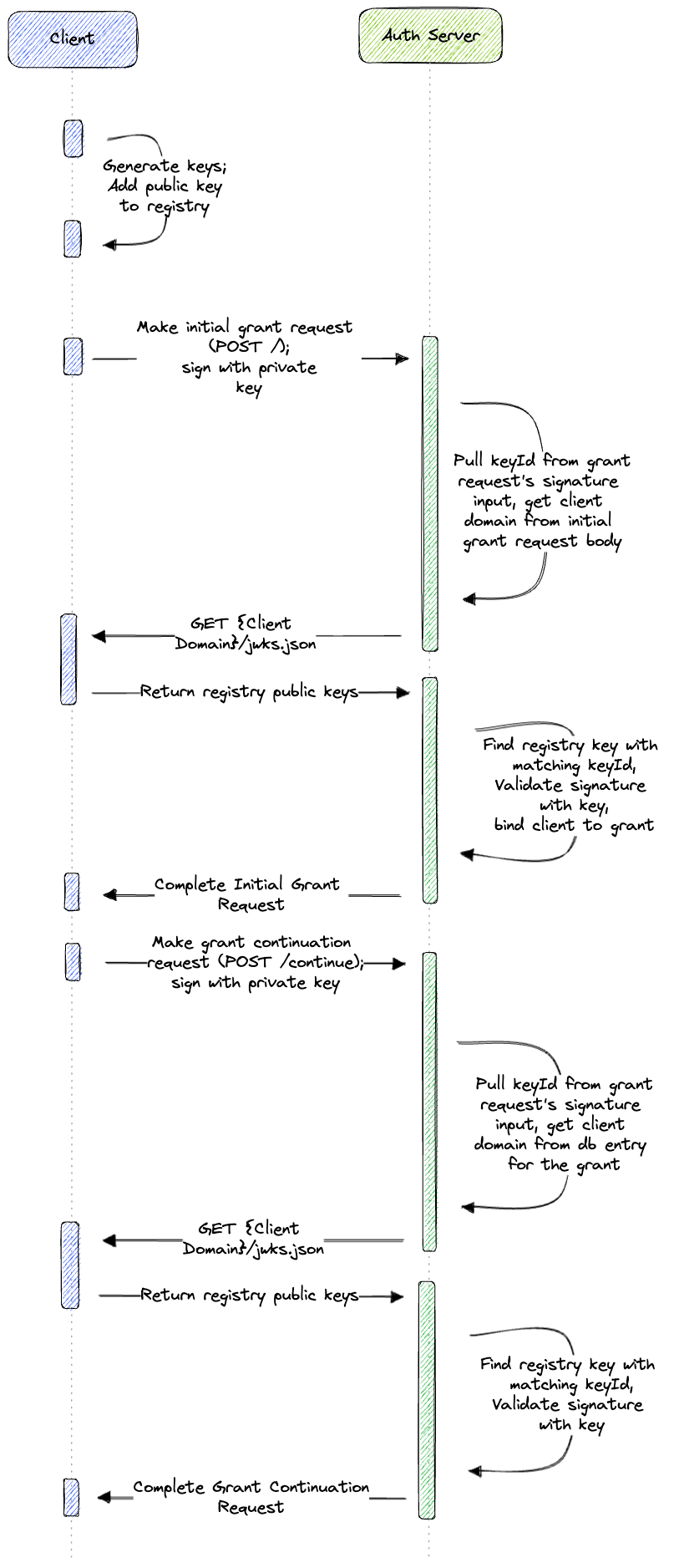 Key registry diagram